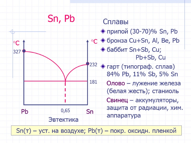 Sn, Pb  Cплавы припой (30-70)% Sn, Pb бронза Cu+Sn, Al, Be, Pb 